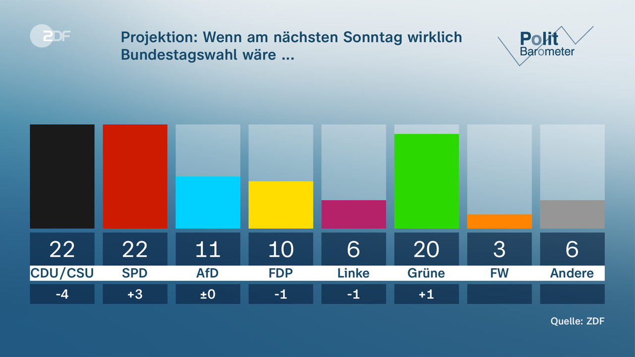 Politbarometer Vom 27. August 2021 - ZDFmediathek