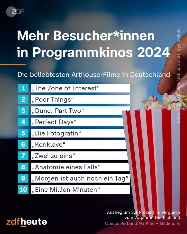 Grafik: Mehr Besucher*innen in Programmkinos 2024