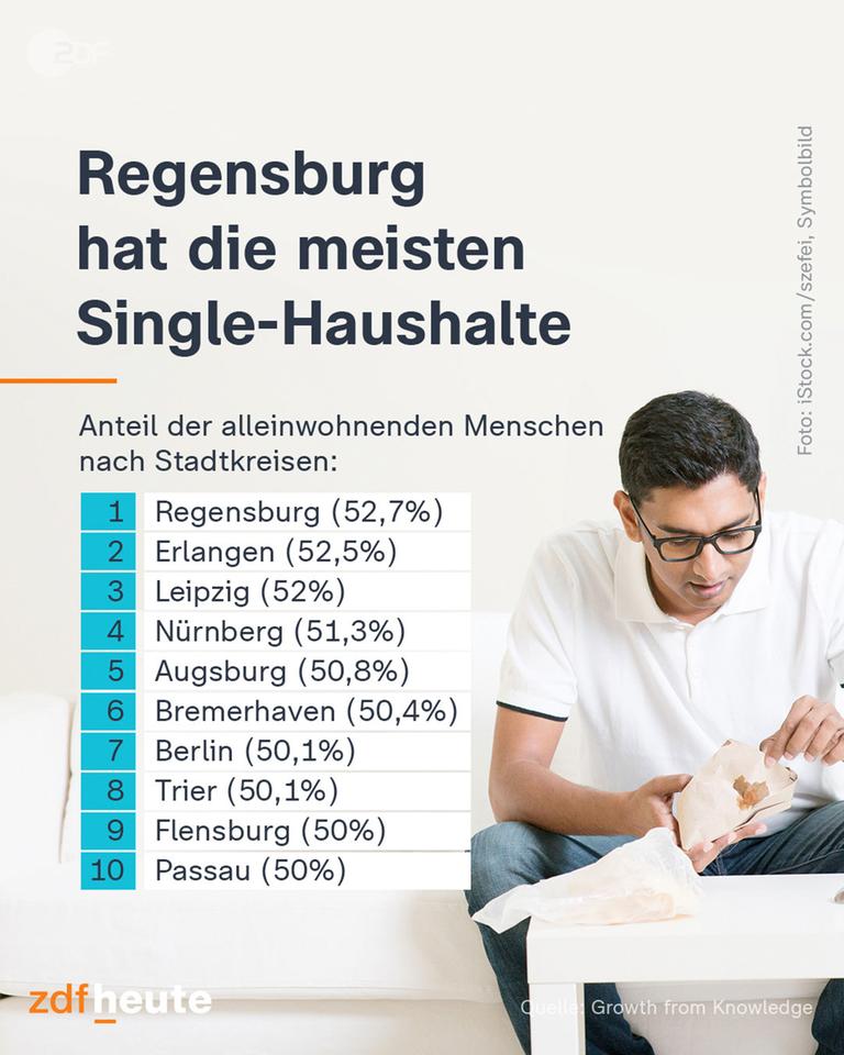 Grafik: Regensburg hat die meisten Single-Haushalte