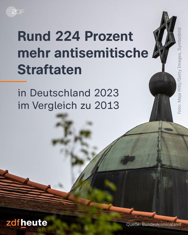 Grafik: Rund 224 Prozent mehr antisemitische Straftaten