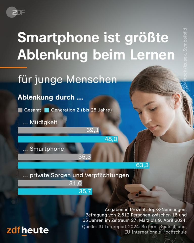 Grafik, Smartphone ist die größte Ablenkung beim Lernen