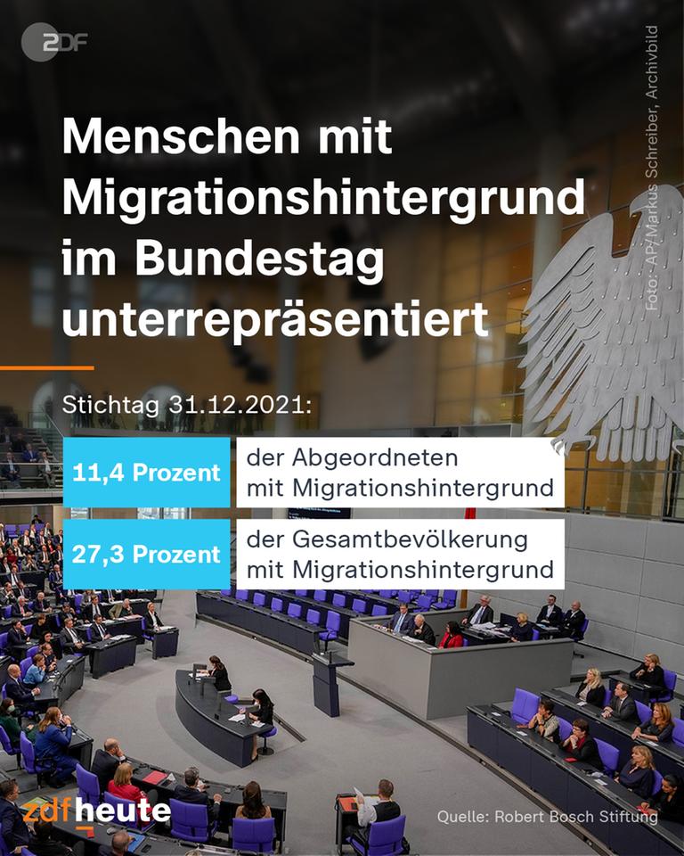 Menschen mit Migrationshintergrund im Bundestag unterrepräsentiert: 11,4 Prozent der Abgeordneten mit Migrationshintergrund; 27,3 Prozent der Gesamtbevölkerung mit Migrationshintergrund