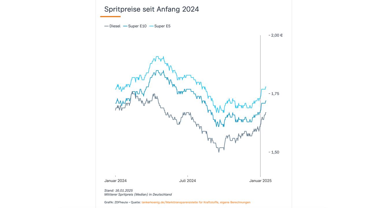 Grafik: Spritpreise seit Anfang 2024