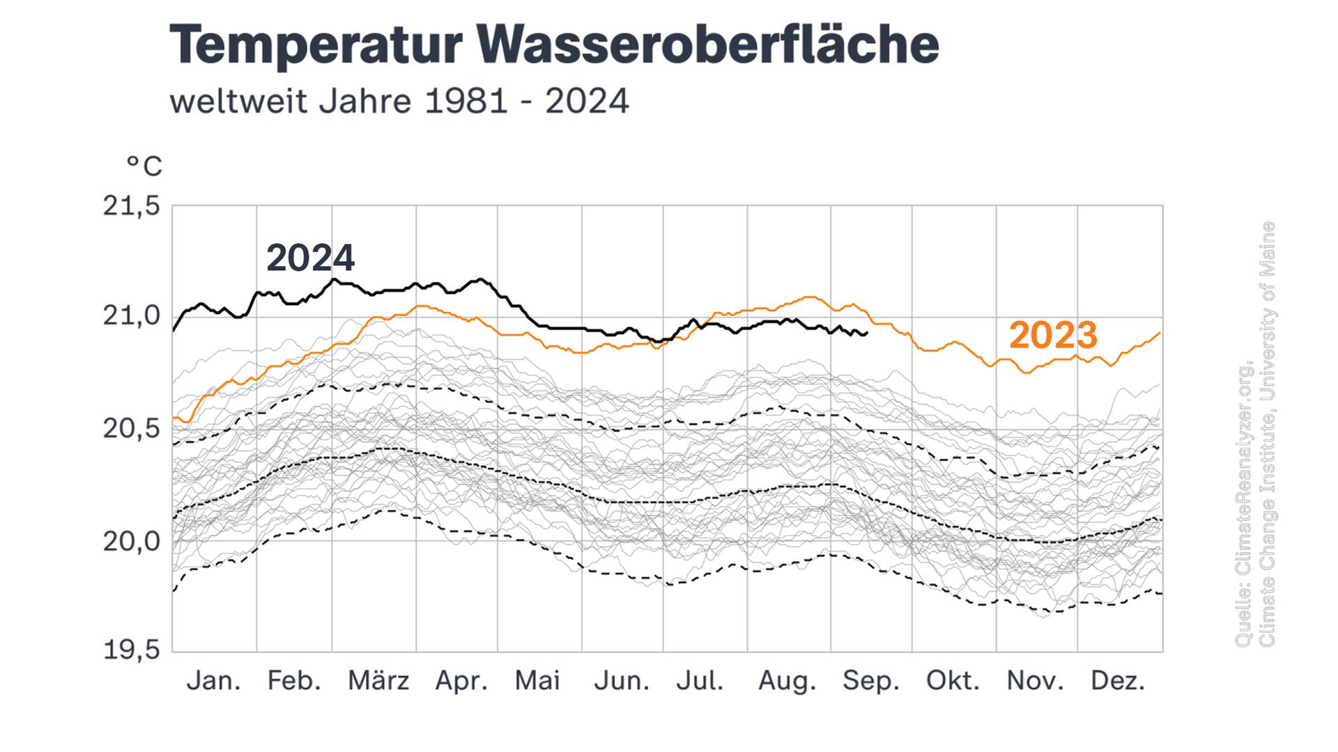 Grafik: Temperatur Wasseroberfläche