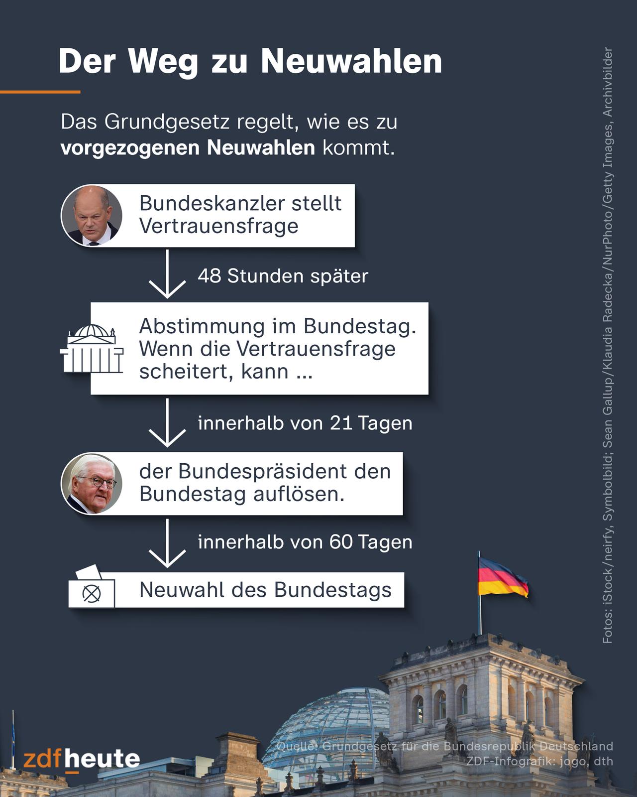 Die Grafik zeigt den Weg von der Vertrauensfrage zu Neuwahlen: Scheitert der Kanzler mit der Vertrauensfrage im Bundestag, kann der Präsident innerhalb von 21 Tagen das Parlament auflösen. Innerhalb von 60 Tagen müssen dann Neuwahlen stattfinden.