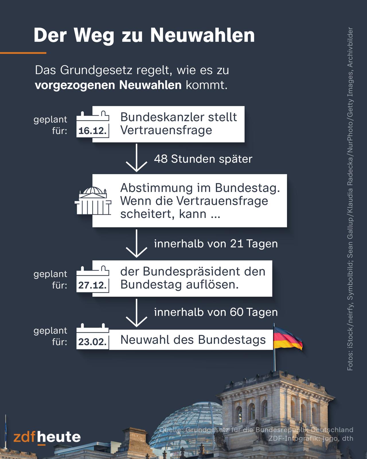 Die Grafik zeigt den Weg von der Vertrauensfrage zu Neuwahlen: Scheitert der Kanzler mit der Vertrauensfrage im Bundestag, kann der Präsident innerhalb von 21 Tagen das Parlament auflösen. Innerhalb von 60 Tagen müssen dann Neuwahlen stattfinden.