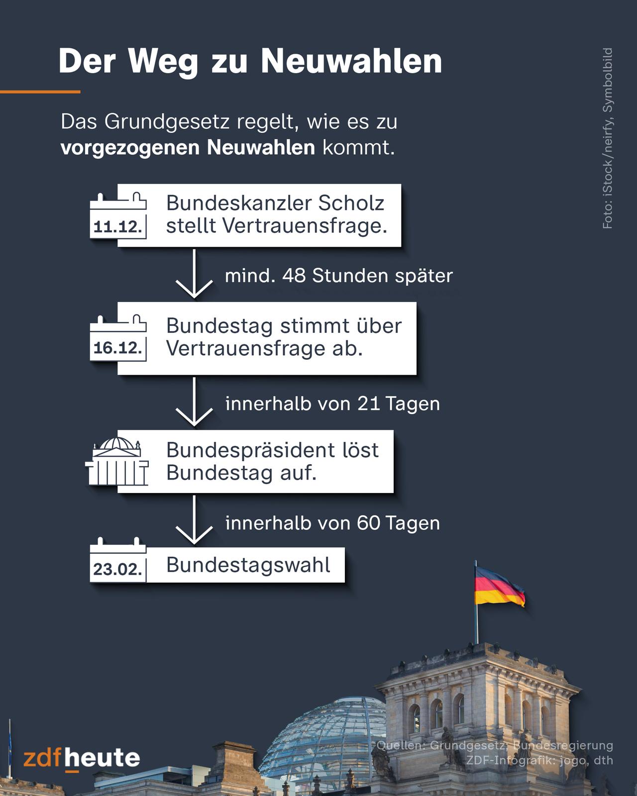 Die Grafik zeigt den Weg von der Vertrauensfrage zu Neuwahlen: Scheitert der Kanzler mit der Vertrauensfrage im Bundestag, kann der Präsident innerhalb von 21 Tagen das Parlament auflösen. Innerhalb von 60 Tagen müssen dann Neuwahlen stattfinden.