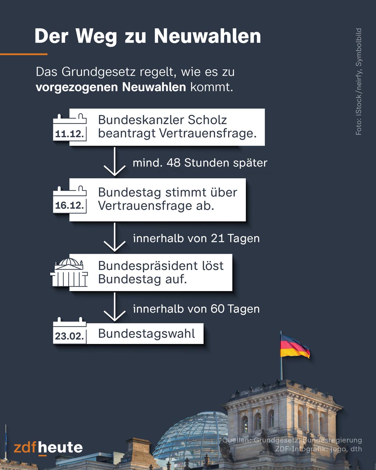 Die Grafik zeigt den Weg von der Vertrauensfrage zu Neuwahlen: Scheitert der Kanzler mit der Vertrauensfrage im Bundestag, kann der Präsident innerhalb von 21 Tagen das Parlament auflösen. Innerhalb von 60 Tagen müssen dann Neuwahlen stattfinden.