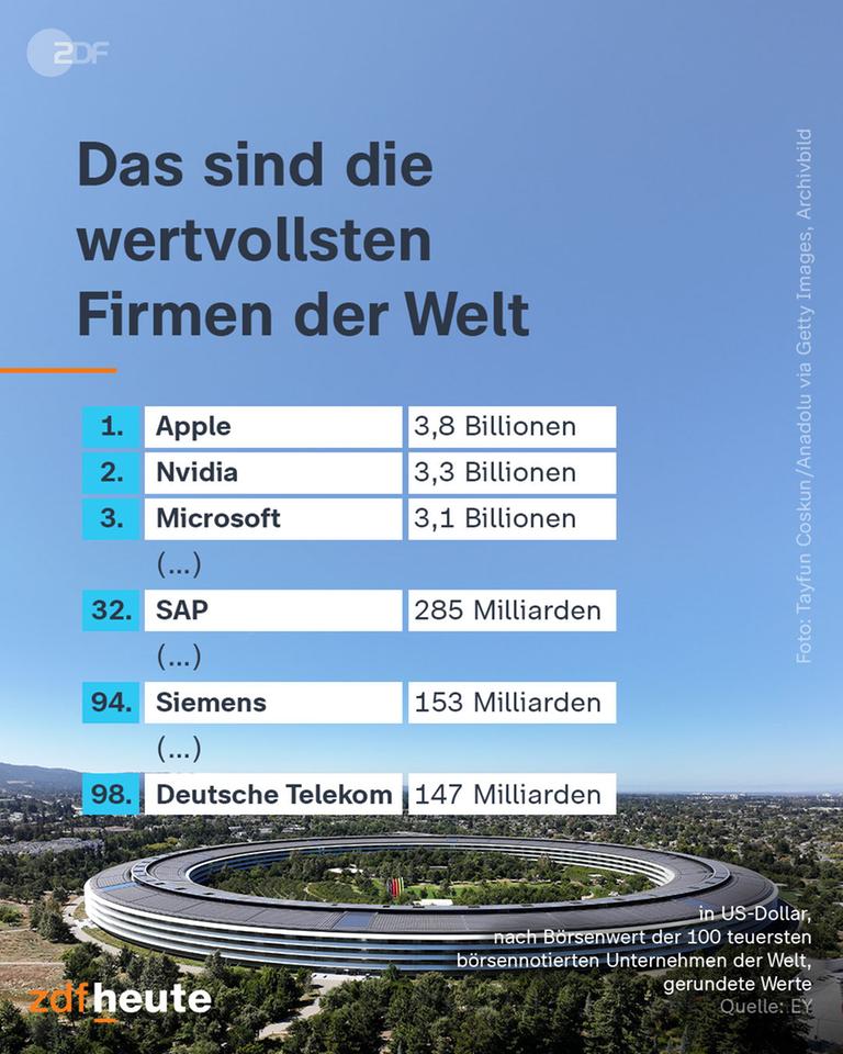 Grafik: Das sind die wertvollsten Firmen der Welt