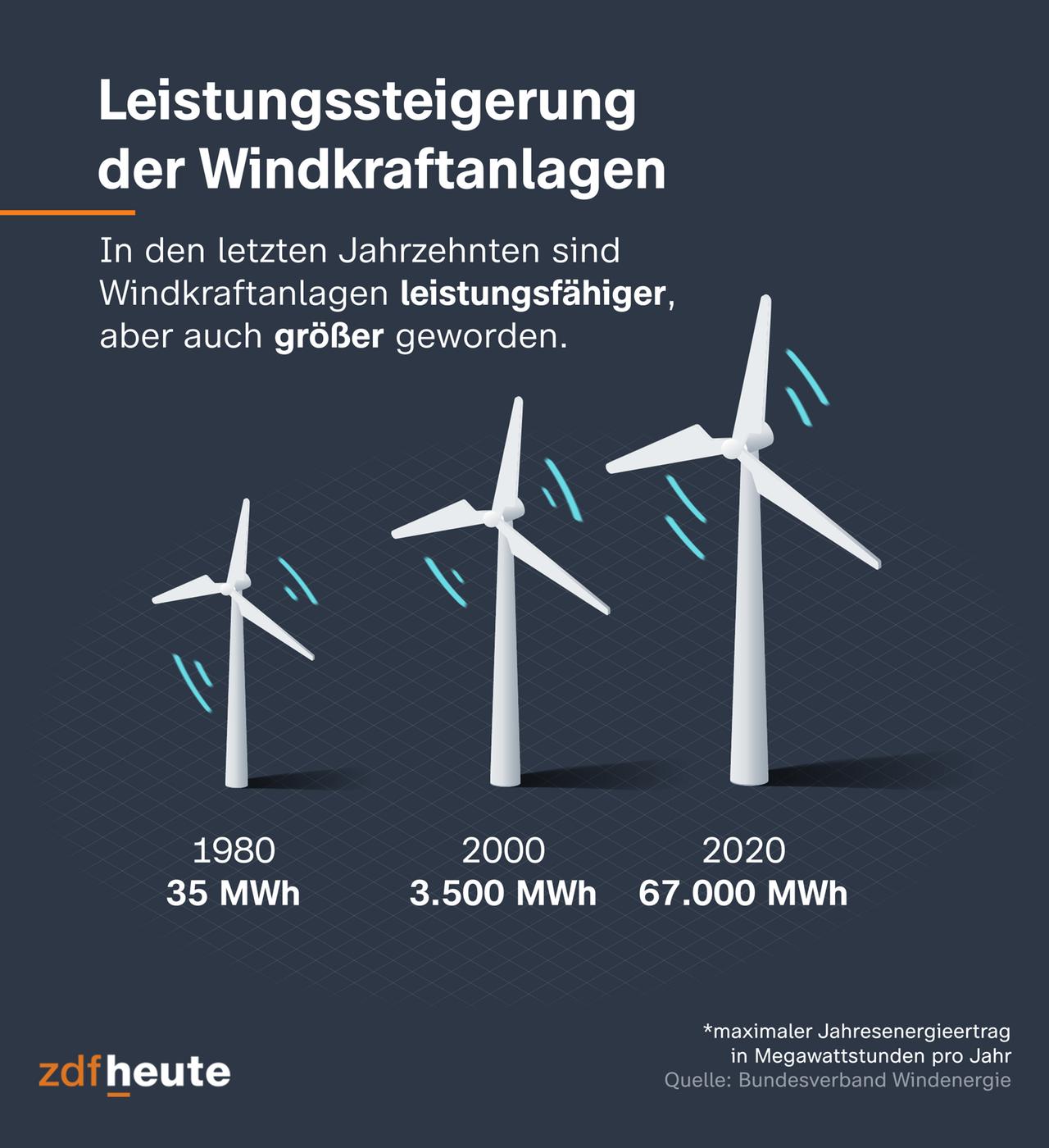 Die Grafik zeigt, wie sich der maximale Energieertrag von Windrädern im Laufe der Zeit vervielfacht hat - von 35 MWh im Jahr 1980 auf 67.000 MWh im Jahr 2020.