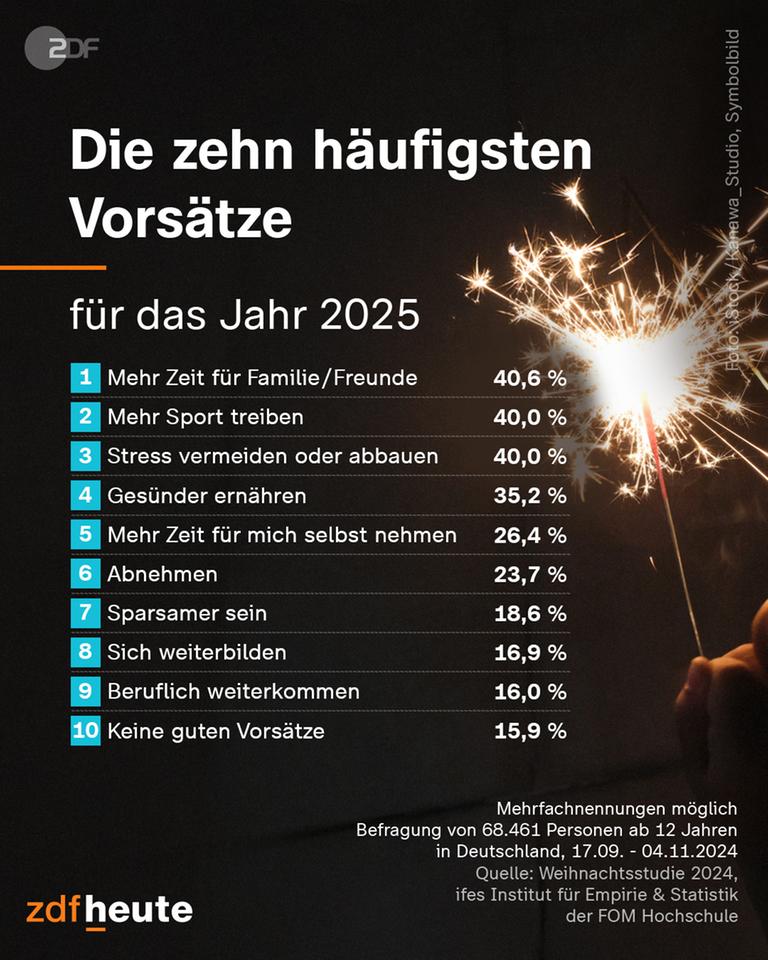 Grafik, Die zehn häufigsten Vorsätze