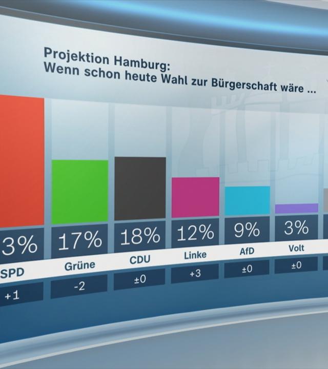 Große Wahlplakate zur Bürgerschaftswahl am 2. März in Hamburg der Parteien Die Linke, Bündnis 90/Die Grünen, CDU und SPD stehen auf einer Verkehrsinsel an einer Hauptverkehrsstraße in Alsterdorf