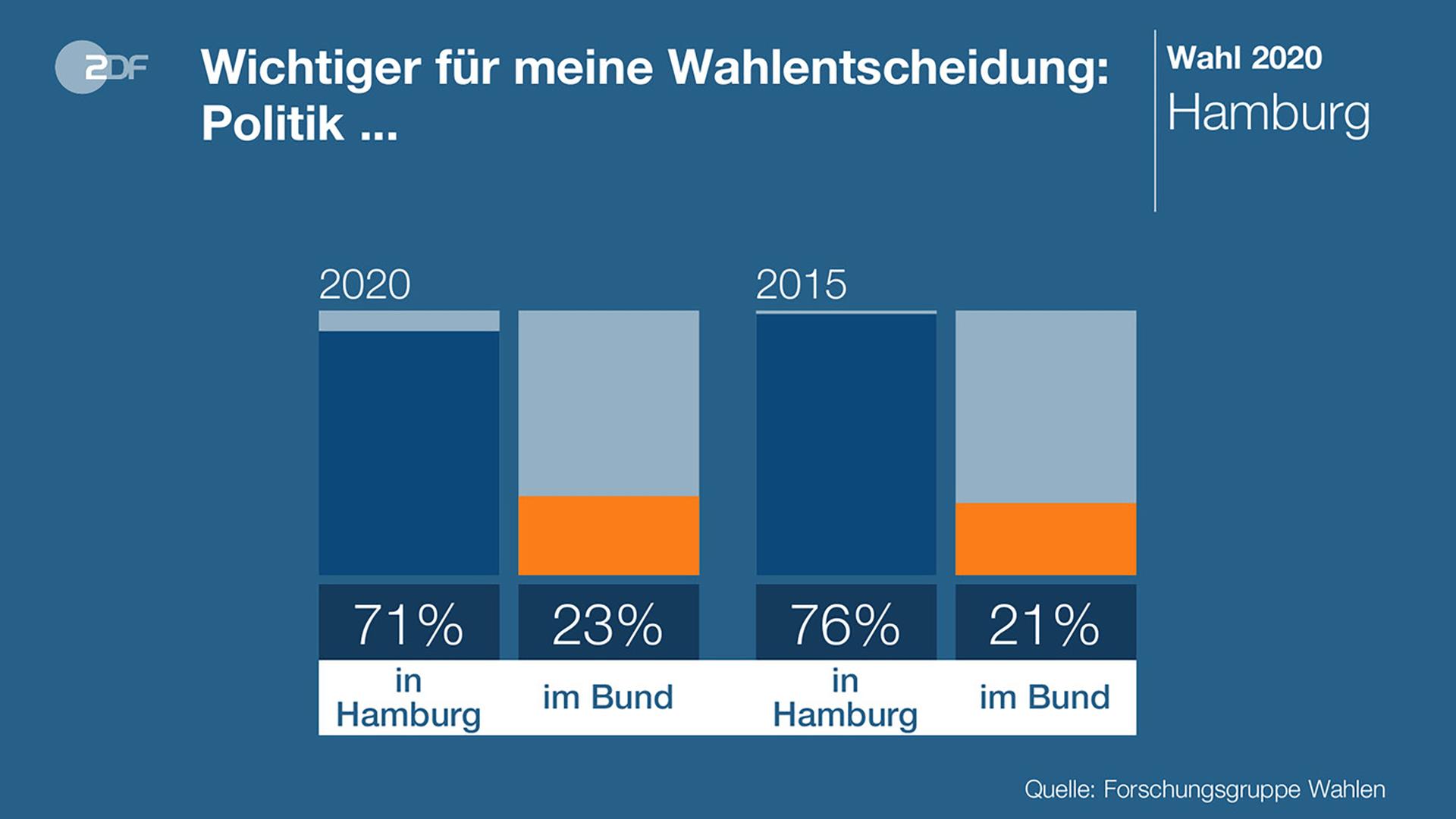 Neue Burgerschaft Wahl In Hamburg Welche Themen Wichtig Waren Zdfheute