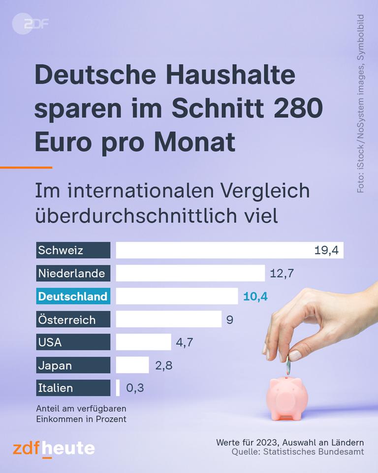 Deutsche haushalte sparen im Schnitt 280 Euro im Monat-Instagram