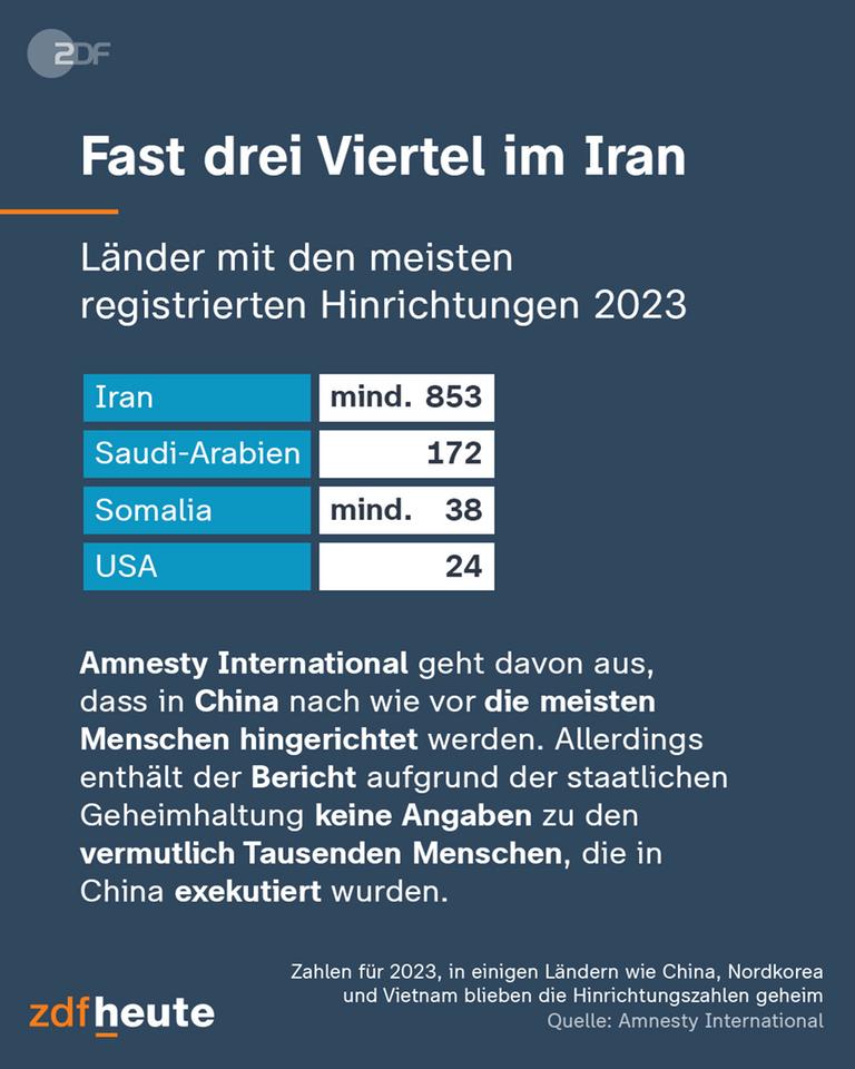Die Grafik zeigt die Liste an Ländern mit den meisten Hinrichtungen 2023.