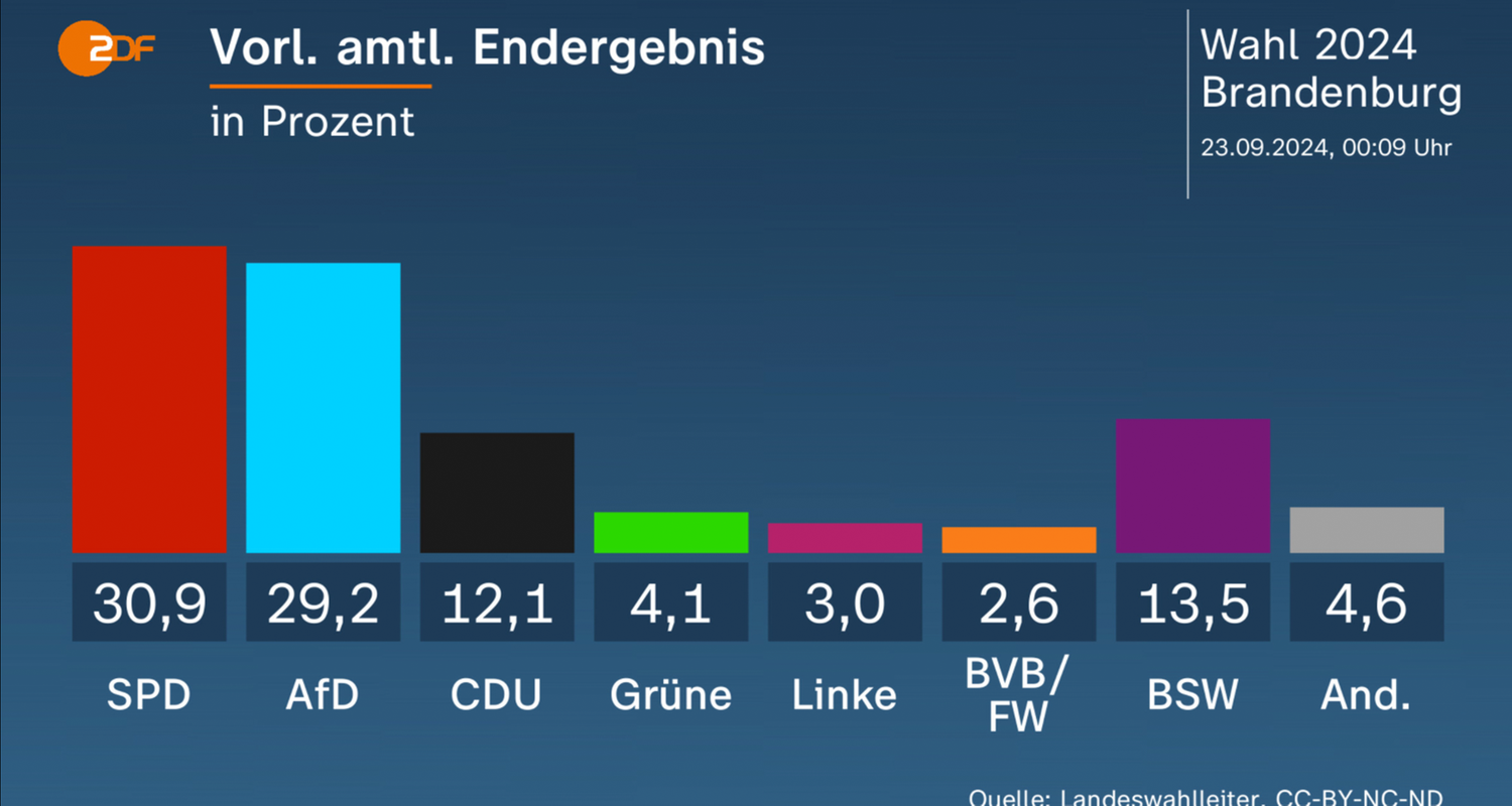 Vorläufiges amtliches Endergebnis Landtagswahl Brandenburg