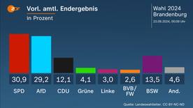 Vorläufiges amtliches Endergebnis der Landtagswahl in Brandenburg