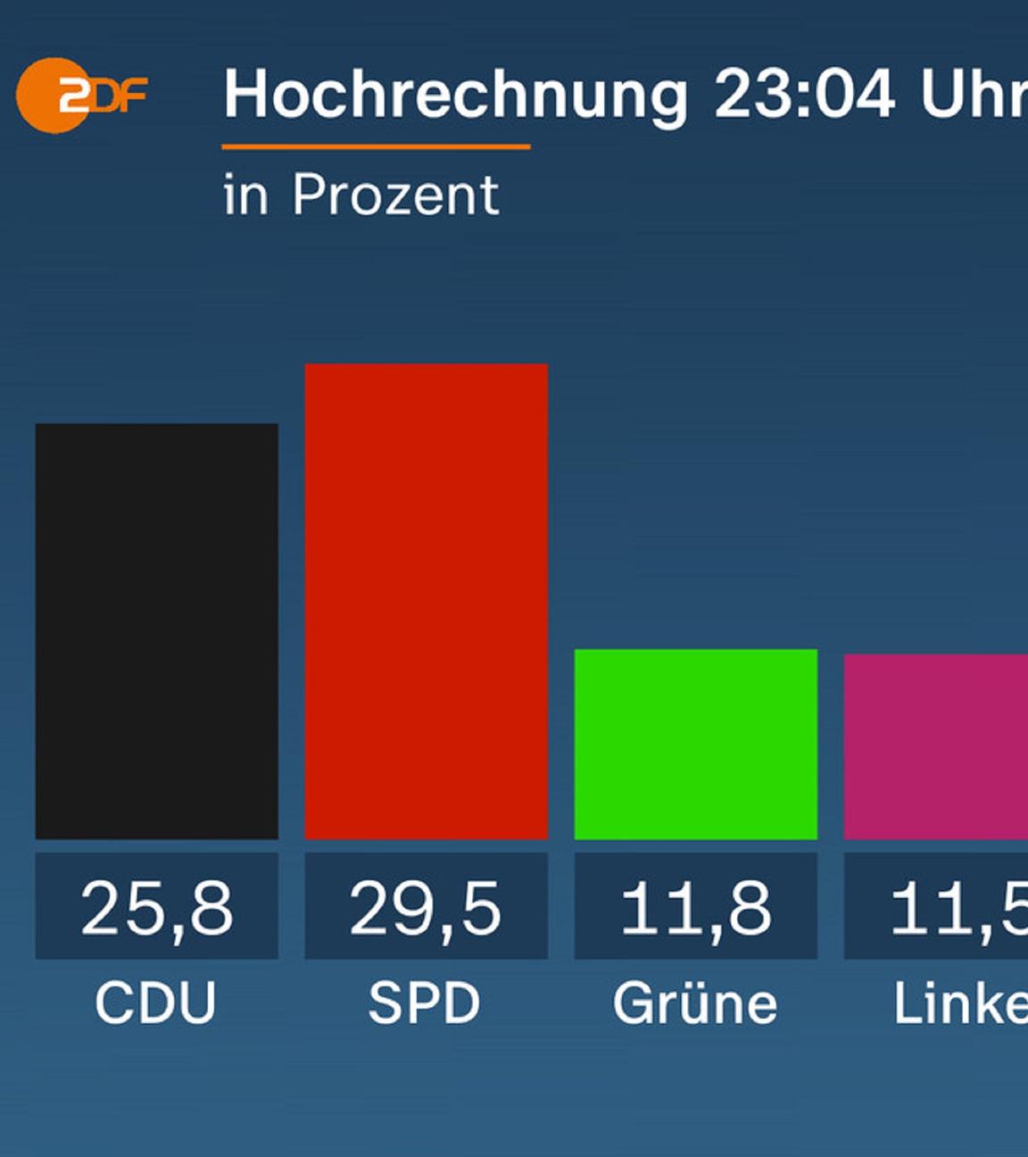 Hochrechnung, Bremen, Wahl, 2023