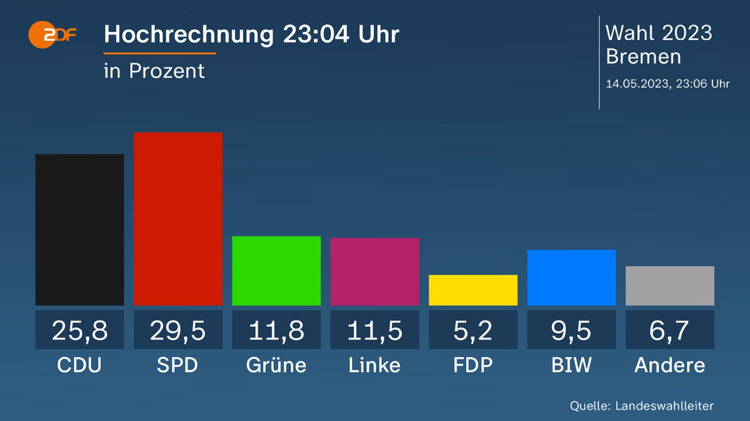 Bremen-Wahl - DulcieAydan