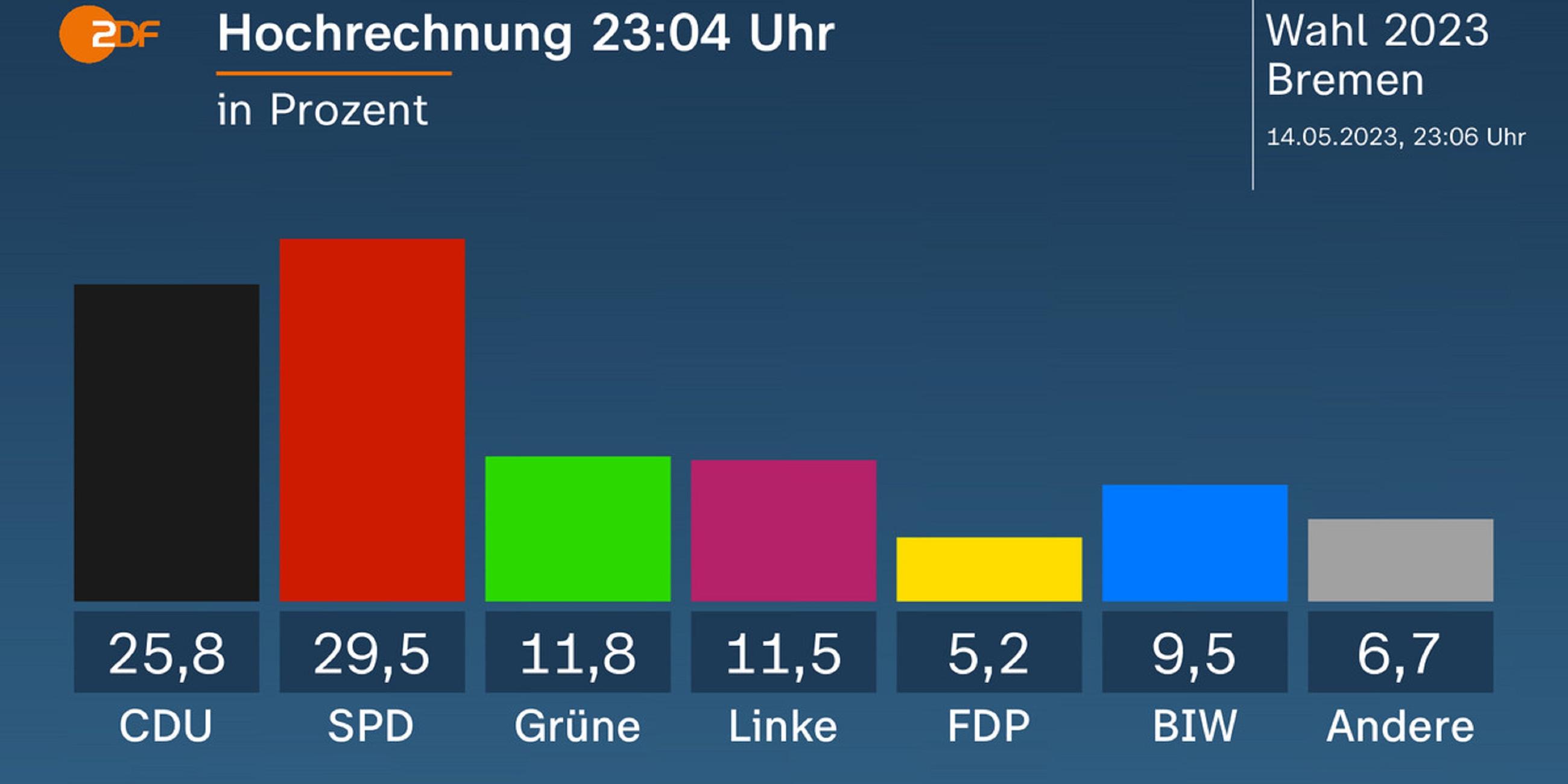 Hochrechnung, Bremen, Wahl, 2023