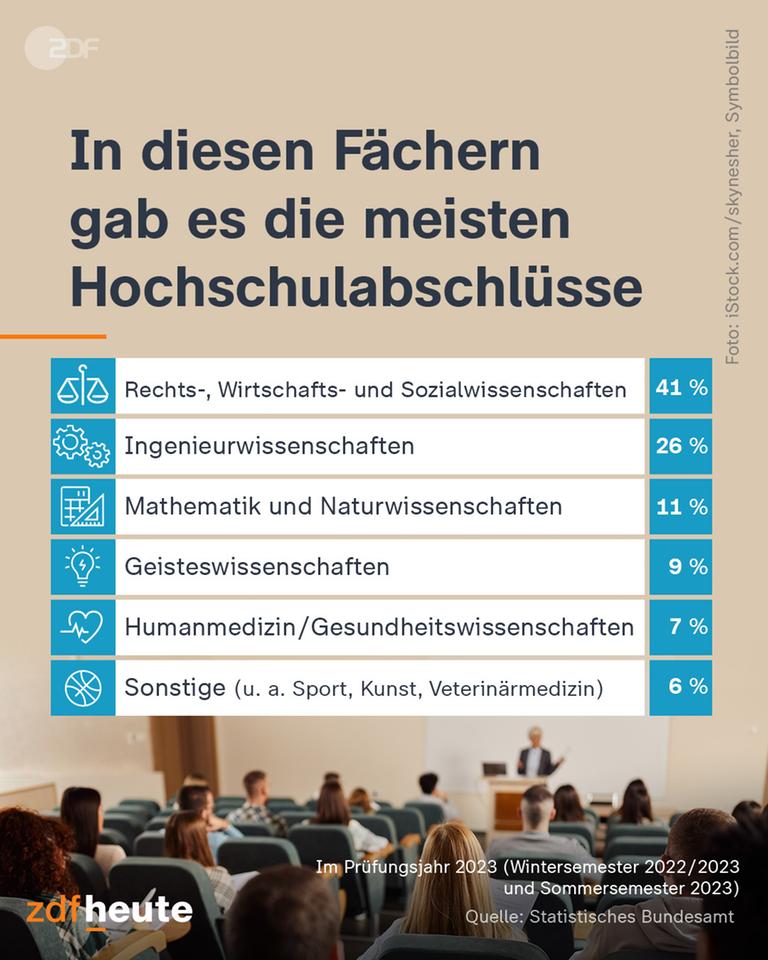 In diesen Fächern gab es die meisten Hochschulabschlüsse