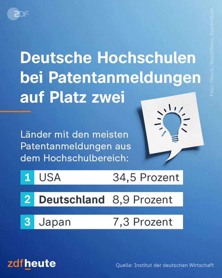 Länder mit den meisten Patentanmeldungen aus dem Hochschulbereich: 1. USA : 34,5%, 2. Deutschland 8,9%, 3. Japan 7,3%