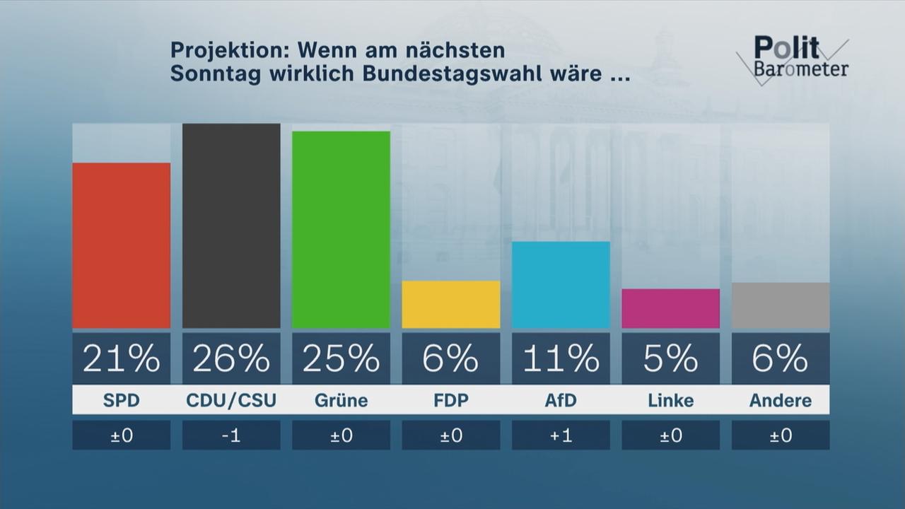 Politbarometer - ZDFheute