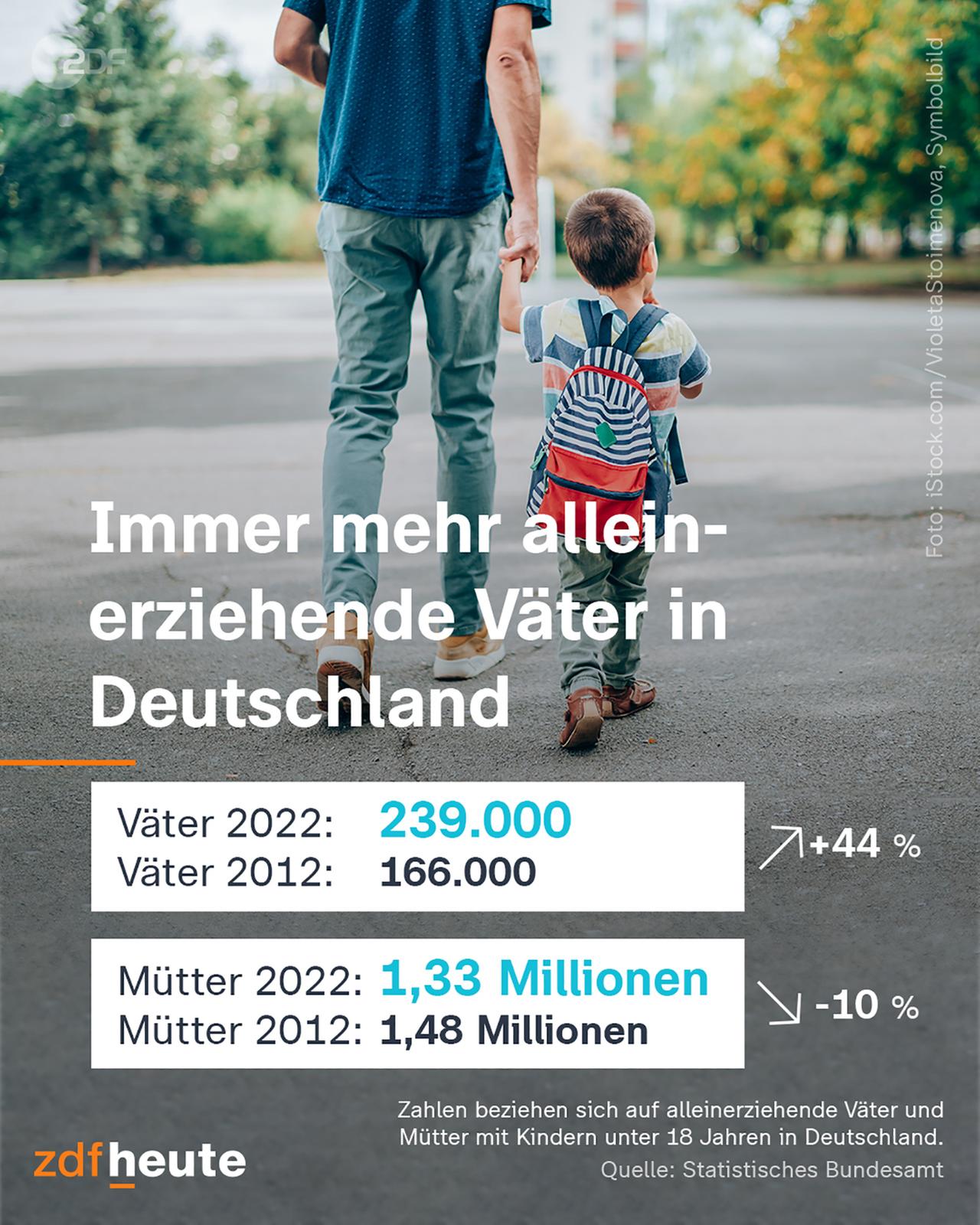 Infografik: Immer mehr alleinerziehende Väter in Deutschland