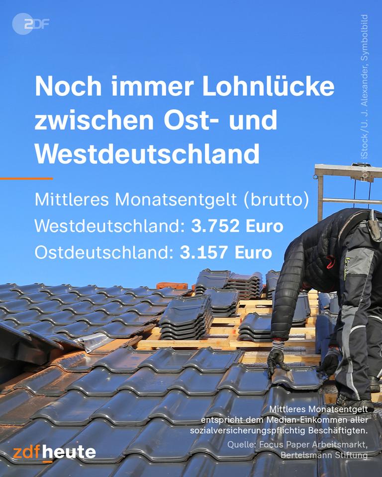 Infografik: Noch immer Lohnlücke zwischen Ost- und Westdeutschland