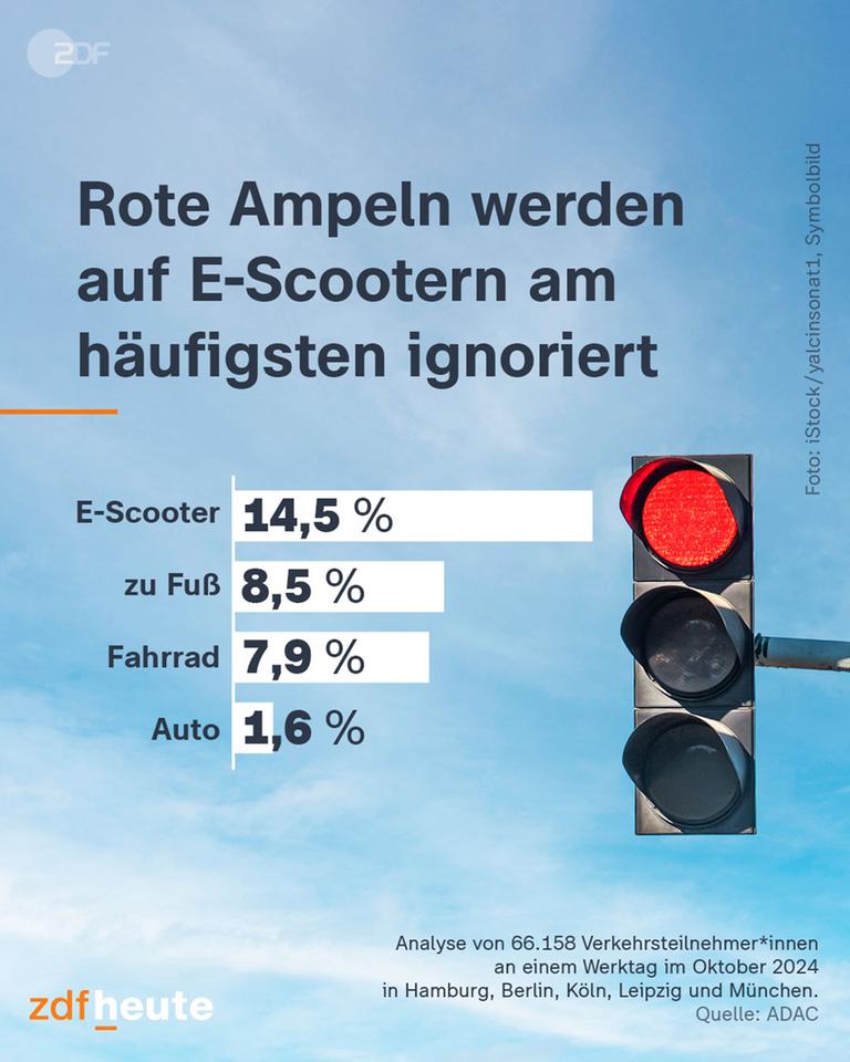 Infografik: Rote Ampeln werden auf E-Scootern am häufigsten ignoriert.