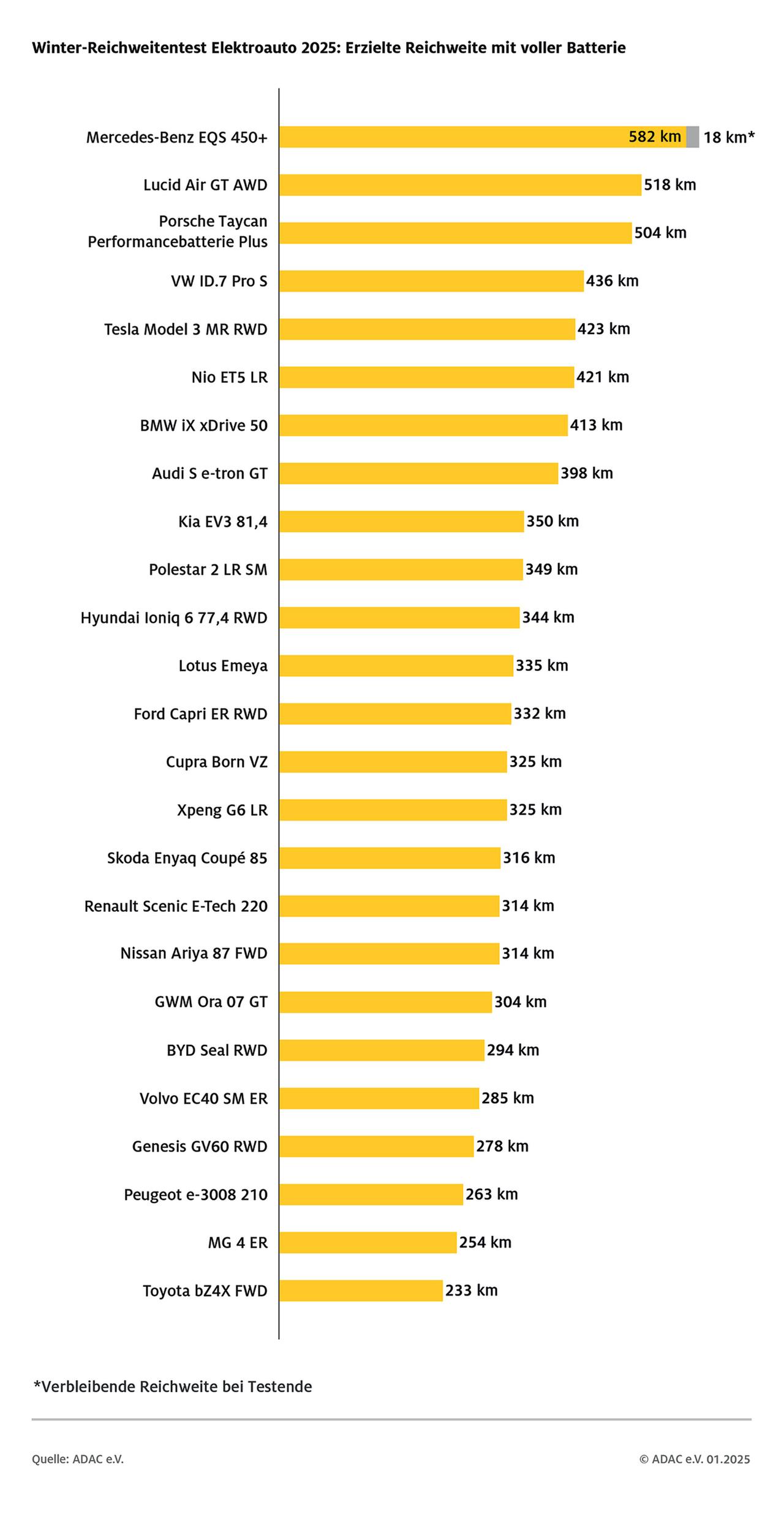 Infografik: Reichweitentest