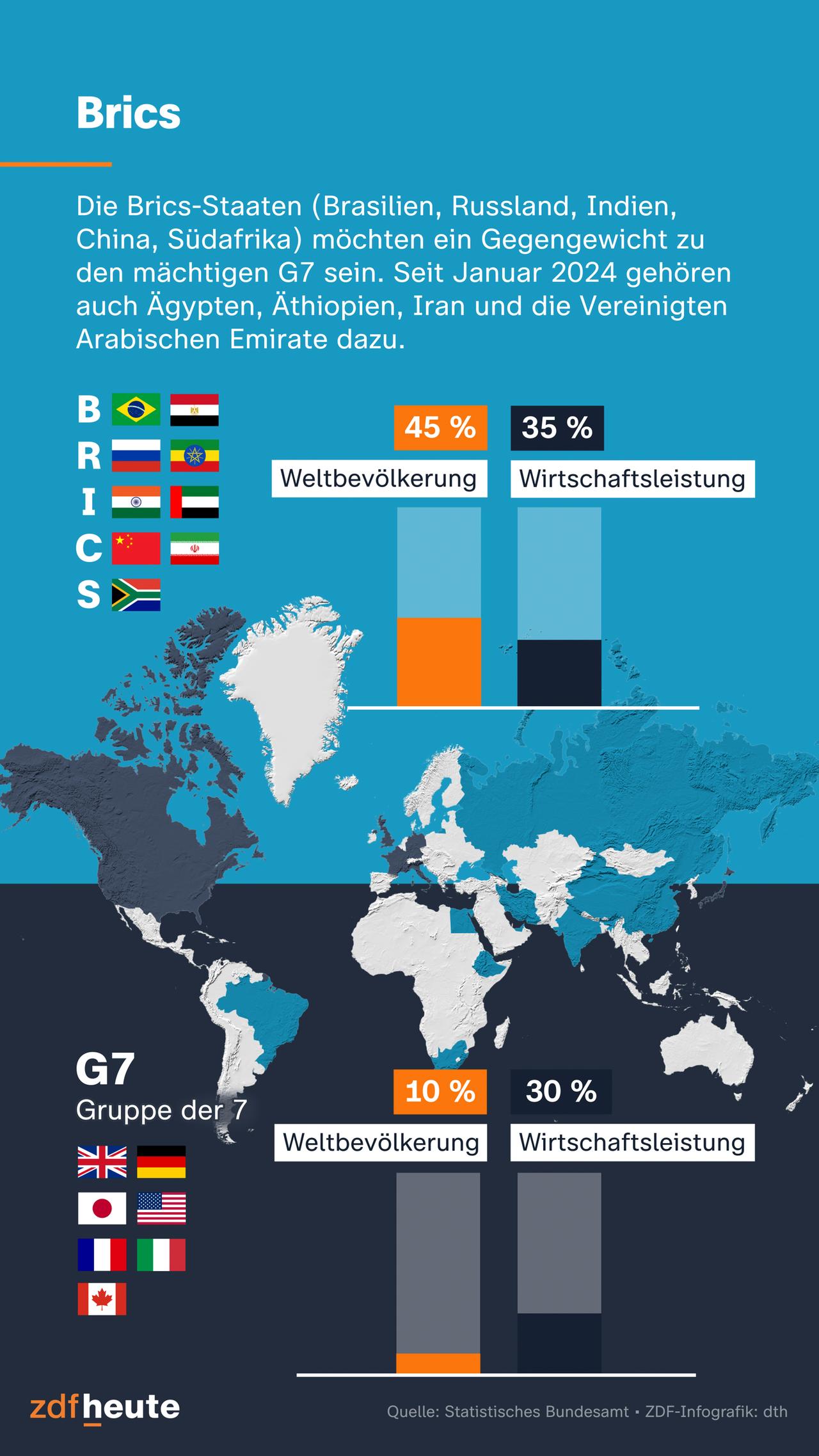 Auf der Infografik werden die Brics-Staaten gezeigt, zu denen neben Brasilien, Russland, Indien, China und Südafrika jetzt auch Ägypten, Äthiopien, Iran und die Vereinigten Arabischen Emirate gehören. Sie machen 45 Prozent der Weltbevölkerung und 34 Prozent der Wirtschaftsleistung aus. 