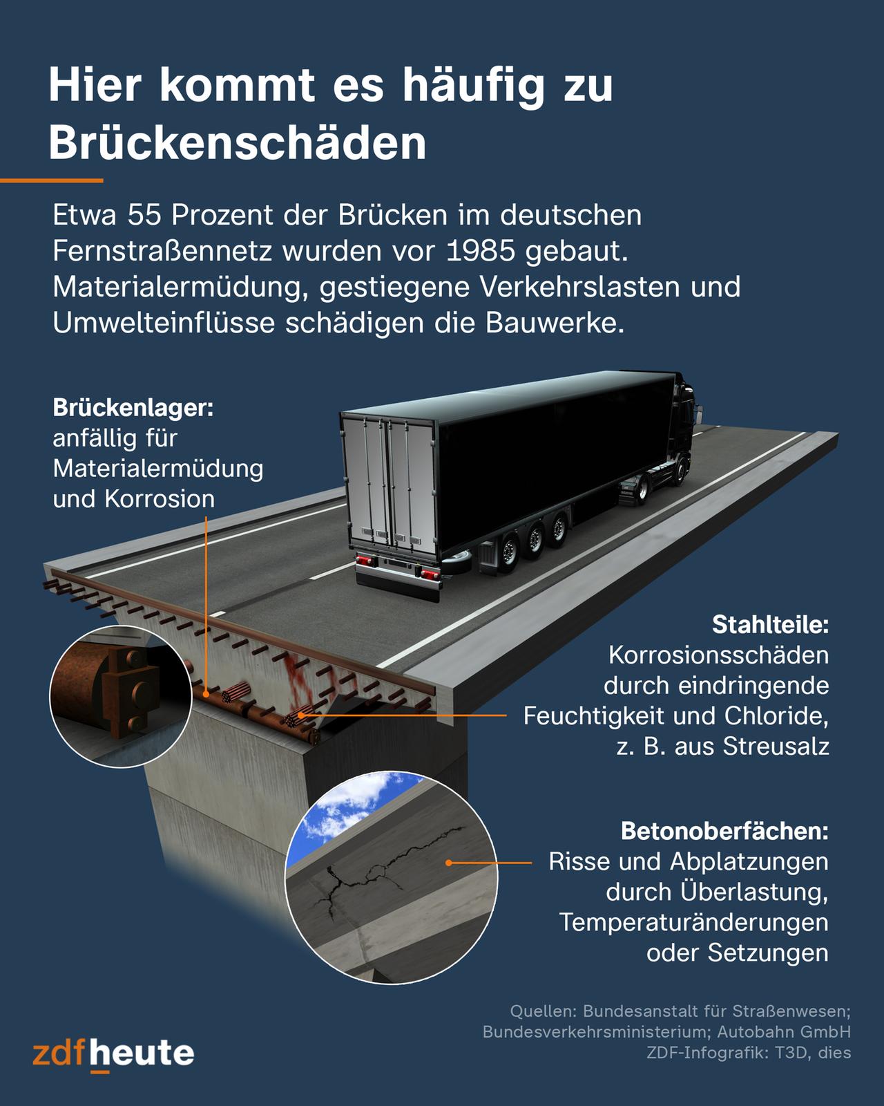 Die infografik zeigt eine typische Autobahnbrücke aus Spannbeton in Deutschland in 3D. Man sieht auch den Querschnitt der Brücke. Auf der Brücke steht ein großer Lkw. Der Text lautet: Hier kommt es häufig zu Brückenschäden. Etwa 55 Prozent der Brücken im deutschen Fernstraßennetz wurden vor 1985 gebaut. Materialermüdung, gestiegene Verkehrslasten und Umwelteinflüsse schädigen die Bauwerke. Stahlteile sind anfällig für Korrosionsschäden durch eindringende Feuchtigkeit und Chloride, z. B. aus Streusalz. Brückenlager befinden sich genau zwischen Brückenüberbau und -unterbau und sind anfällig für Materialermüdung und Korrosion. Betonoberflächen können Risse und Abplatzungen bekommen, durch Überlastung, Temperaturänderungen oder Setzungen.