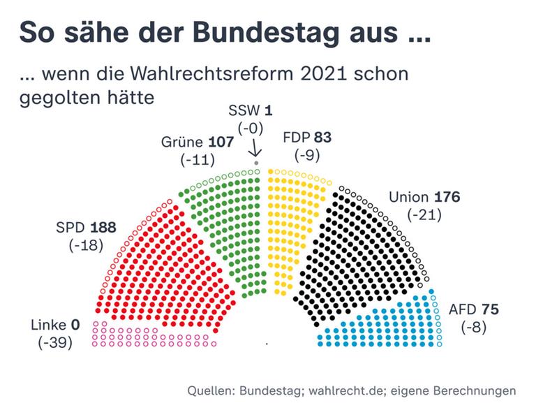 Wahlrechtsreform Beschlossen: Das ändert Sich - ZDFheute