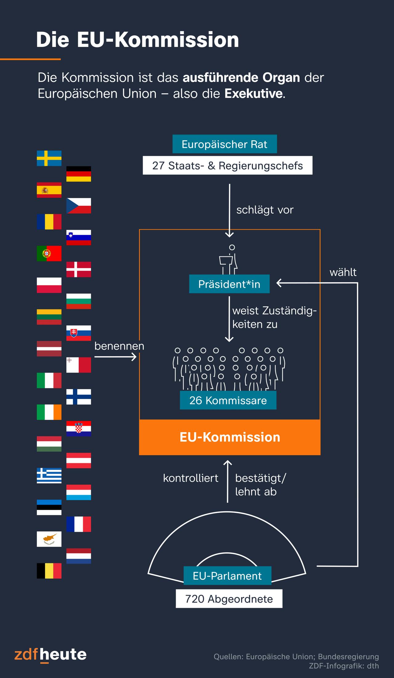 Infografik: EU-Kommission