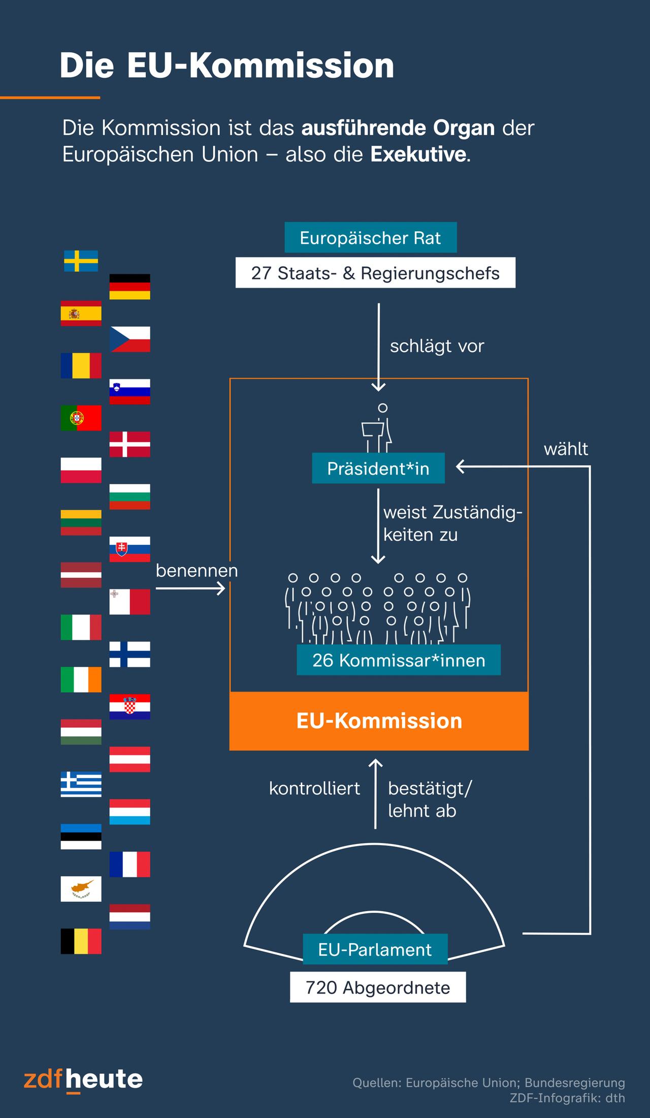 Infografik: EU-Kommission