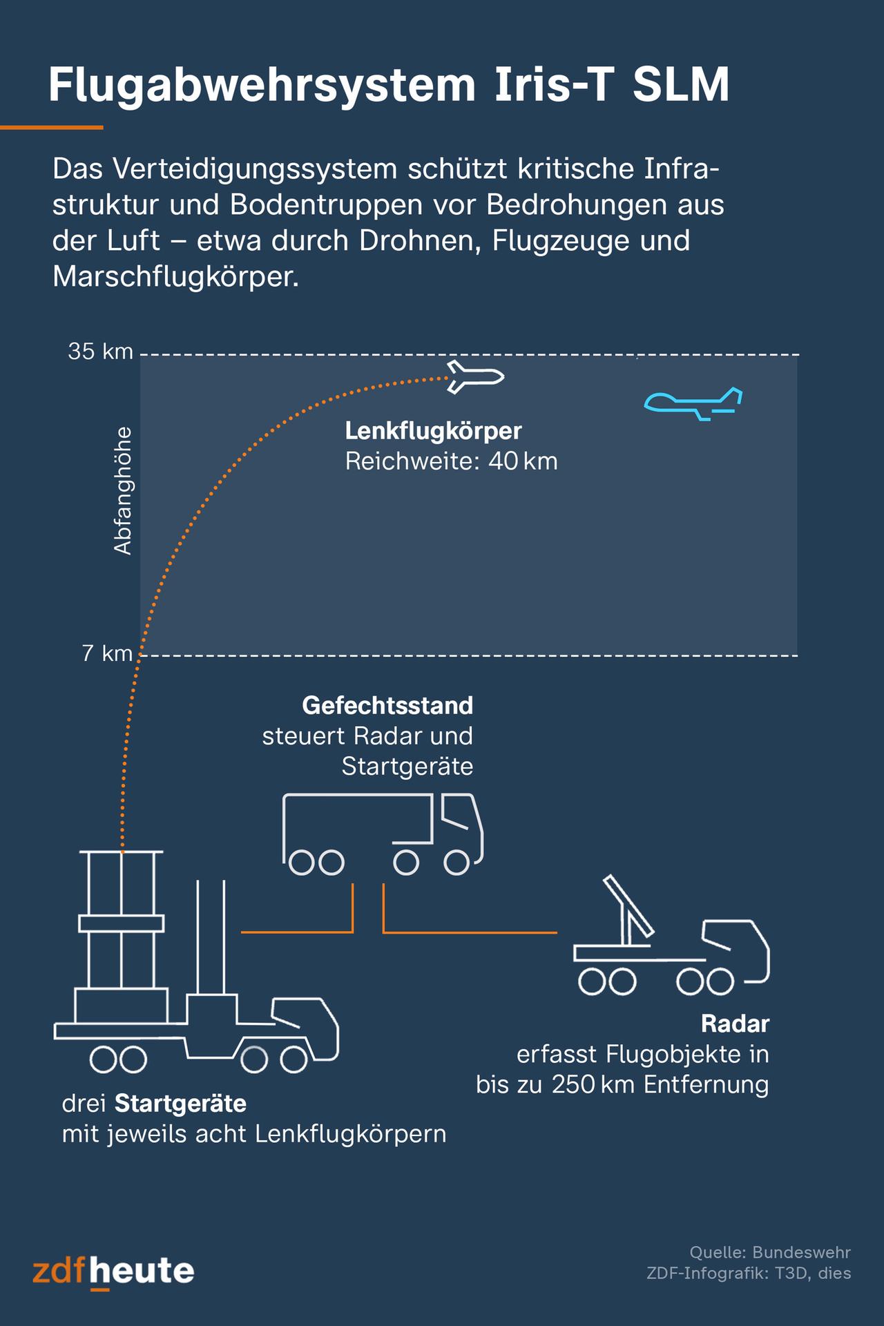 Die Infografik erklärt das Flugabwehrsystem Iris-T SLM. Das Verteidigungssystem schützt kritische Infrastruktur und Bodentruppen vor Bedrohungen aus der Luft - etwa durch Drohnen, Flugzeuge und Marschflugkörper. Eine Feuereinheit besteht aus einem Gefechtsstand, einem Radargerät und drei Startgeräten. Der Gefechtsstand steuert das Radar und die Stargeräte. Das Radar erfasst Flugobjelte in bis zu 250 Kilometer Entfernung. Die drei Startgeräte können jeweils acht Lenkflugkörper verschießen. Die Lenkflugkörper haben eine Reichweite von 40 Kilometern und fangen Bedrohungen in einer Höhe zwischen sieben und 35 Kilometern ab.