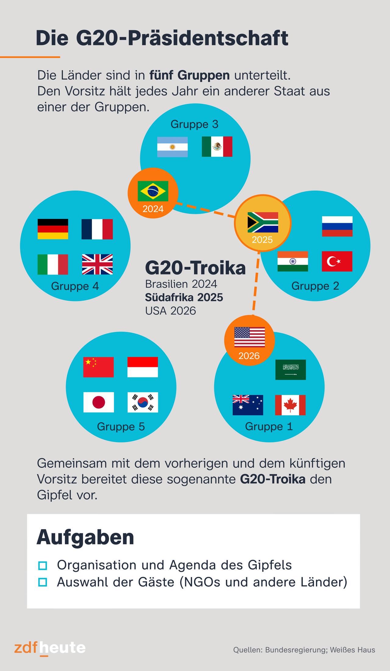 Auf der Infografik wird die Präsidentschaft der G20 erklärt. Sie 19 Länder und die EU sind in fünd Gruppen unterteilt. Den Vositz hält jedes Jahr ein anderer Staat aus einer der Gruppen. Diese sogenannte G20-Troika bilden in diesem Jahr, Indonesien, Indien und Brasilien. Zu den Aufgaben zählen die Organisation und Agenda des Gipfels und die Auswahl der Gäste wie NGOs und andere Länder, die eingeladen werden.  