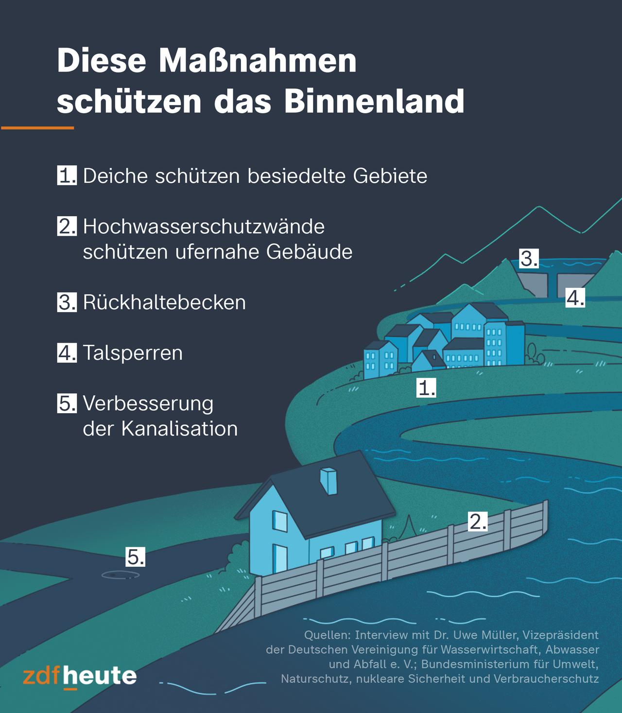 Welche Maßnahmen helfen gegen Hochwasser? Die Infografik zeigt, dass Deiche besiedelte Gebiete schützen. Wenn Gebäude direkt am Ufer stehen, können Hochwasserschutzwände helfen. Des Weiteren gibt es Rückhaltebecken und Talsperren - aber auch die Kanalisation kann verbessert werden.