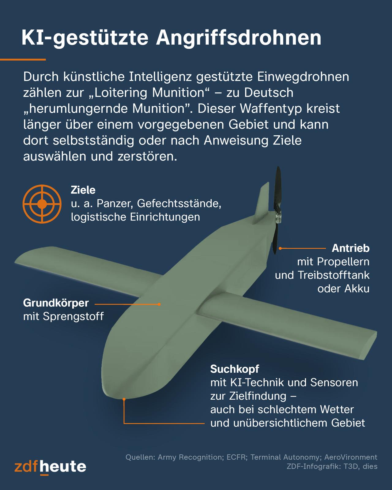 Durch künstliche Intelligenz gestützte Einwegdrohnen zählen zur „Loitering Munition“ – zu Deutsch „herumlungernde Munition”. Dieser Waffentyp kreist länger über einem vorgegebenen Gebiet und kann dort selbstständig oder nach Anweisung Ziele auswählen und zerstören. Die Infografik zeigt ein generisches Drohnenmodell. Vorne befindet sich der Suchkopf mit KI-Technik und Sensoren zur Zielfindung - auch bei schlechtem Wetter und unübersichtlichem Gebiet. Die Mitte bildet der Grundkörper mit Sprengstoff. Hinten sitzt der Antrieb mit Propellern und Treibstofftank oder Akku. Ziele solcher Drohnen sind unter anderem Panzer, Gefechtsstände und logistische Einrichtungen.