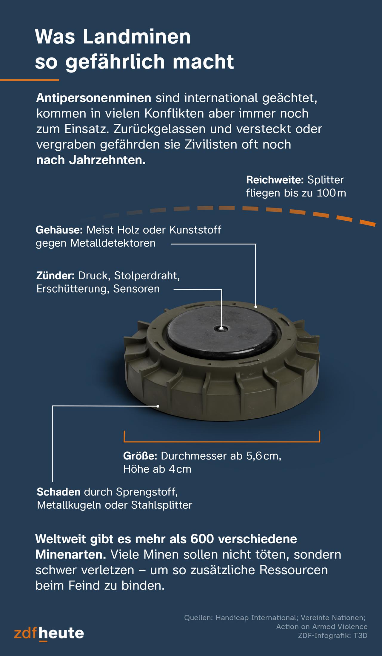 Antipersonenminen sind international geächtet, kommen in vielen Konflikten aber immer noch zum Einsatz. Zurückgelassen und versteckt oder vergraben gefährden sie Zivilisten oft noch nach Jahrzehnten. Diese Infografik erklärt Details: Reichweite: Splitter fliegen zum Beispiel bis zu 100 Metern. 