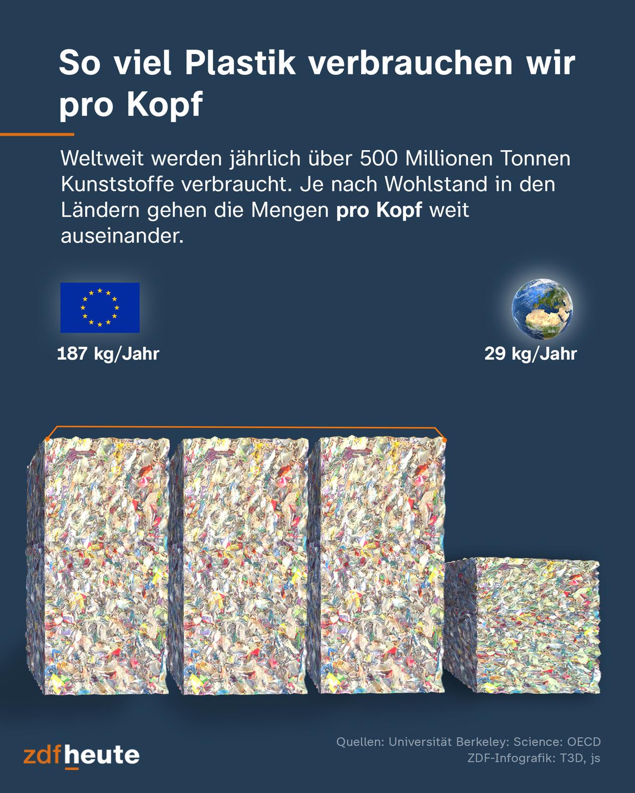 Weltweit werden jährlich über 500 Millionen Tonnen  Kunststoffe verbraucht. Je nach Wohlstand in den Ländern gehen die Mengen pro Kopf weit auseinander. Europäische Union 187 kg, weltweiter Schnitt 29 kg