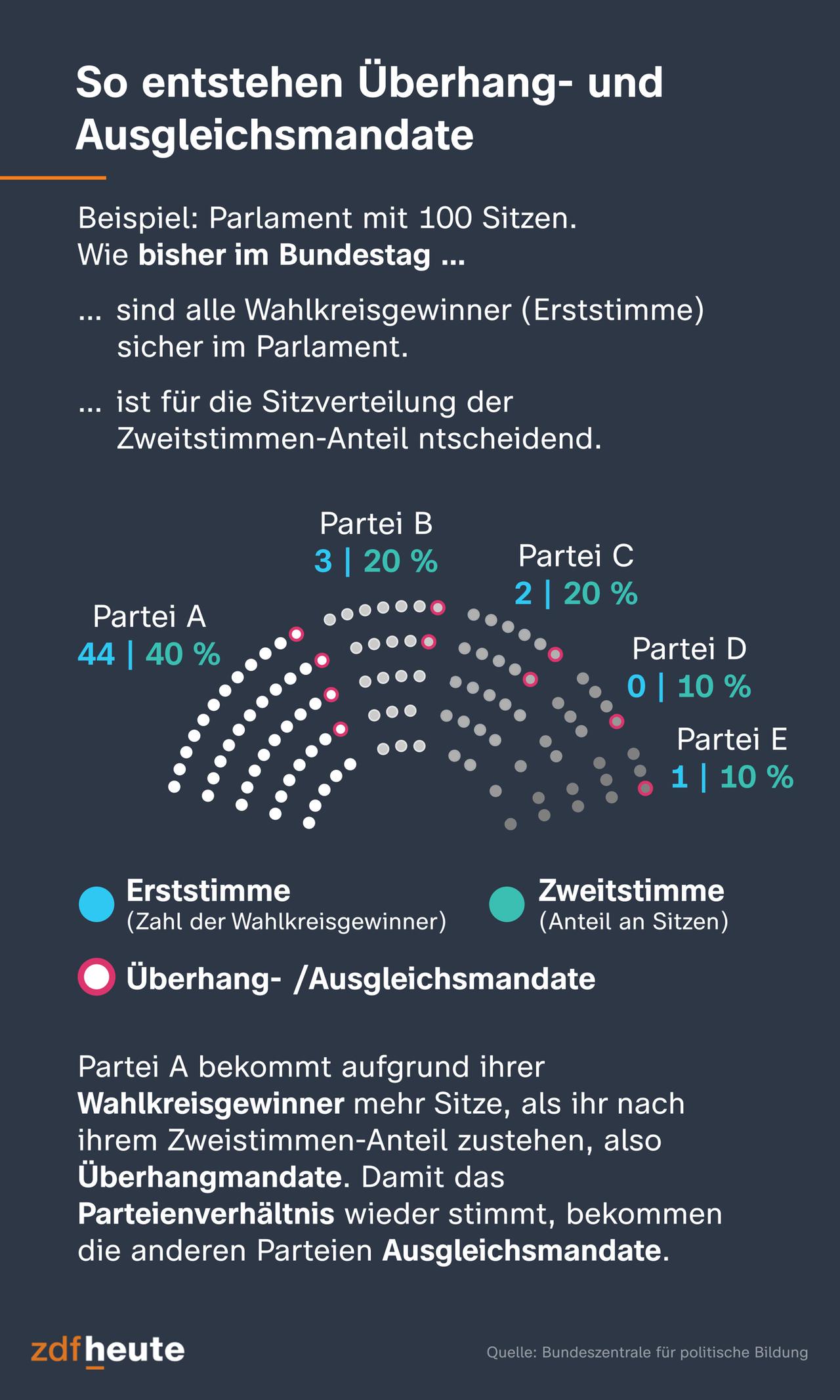 Verfassungsgericht: Hält Das Neue Wahlrecht In Karlsruhe? - ZDFheute