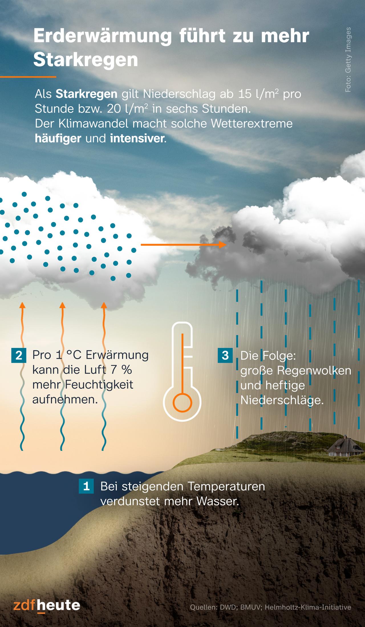 Als Starkregen gilt Niederschlag ab 15 l/qm pro Stunde bzw. 20 l/qm in sechs Stunden. Der Klimawandel macht solche Wetterextreme häufiger und intensiver. Denn bei steigenden Temperaturen verdunstet mehr Wasser. Pro 1 °C Erwärmung kann die Luft 7 % mehr Feuchtigkeit aufnehmen. Die Folge: große Regenwolken und heftige Niederschläge.