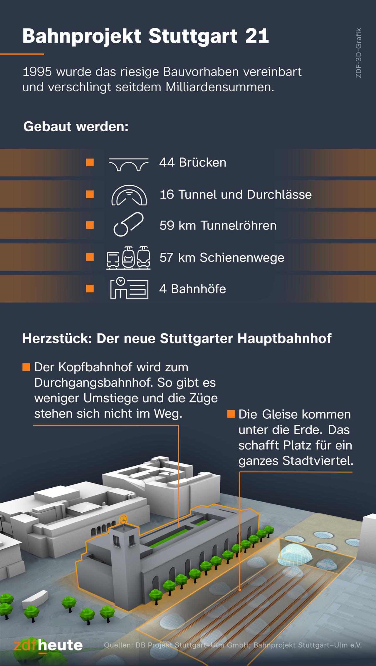 1,7 Milliarden Mehr: Warum Stuttgart 21 Noch Teurer Wird - ZDFheute