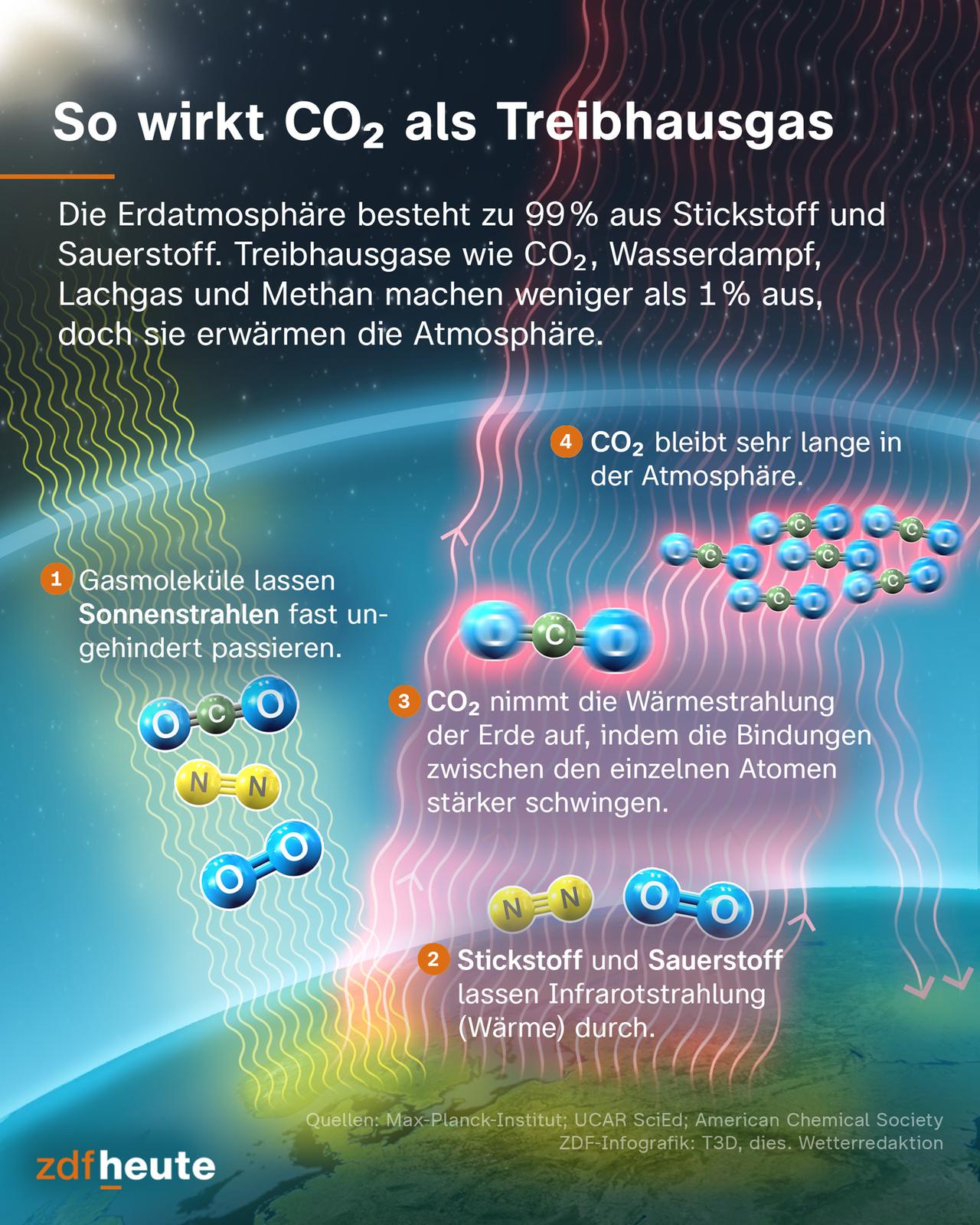 Die Infografik zeigt, wie CO2 als Treibhausgas wirkt. Dabei zeigt sich, dass Gasmoleküle wie Stickstoff und Sauerstoff die Infrarotstahlung durchlassen. CO2 aber nimmt die Wäremstrahlung der Erde auf und erwärmt daduch die Erde. Außerdem bleibt CO2 sehr lange in der Atmosphäre.