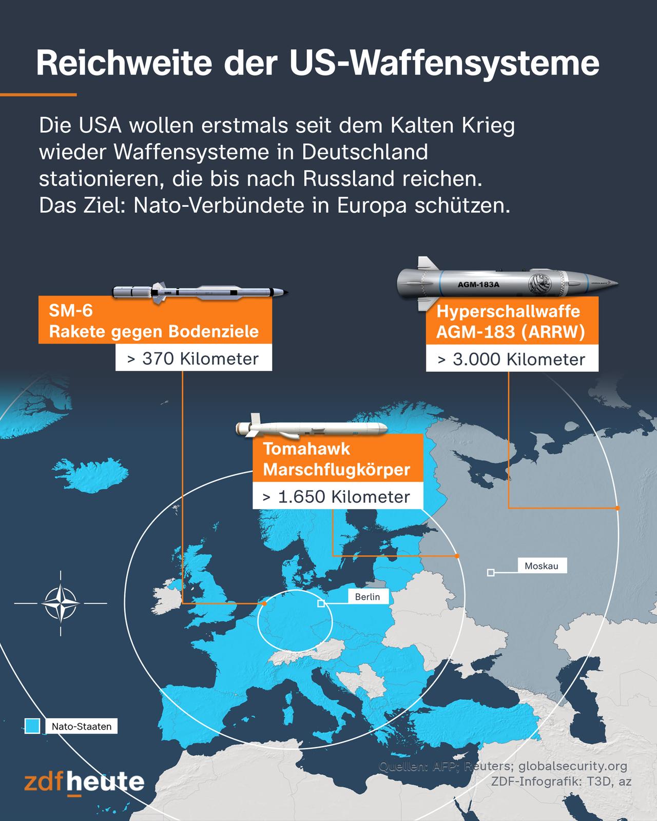 Die Infografik zeigt die Reichweite verschiedener US-Waffensysteme. Die USA wollen erstmals seit dem Kalten Krieg wieder Waffensysteme in Deutschland stationieren, die bis nach Russland reichen. Das Ziel: Nato-Verbündete in Europa schützen. Zu den Waffensystemen gehören SM-6-Raketen gegen Bodenziele (bis zu 370 Kilometer), Tomahawk-Marschflugkörper (bis zu 1.650 Kilometer) und Hyperschallwaffen vom Typ AGM-183 (bis zu 3.000 Kilometer Reichweite).