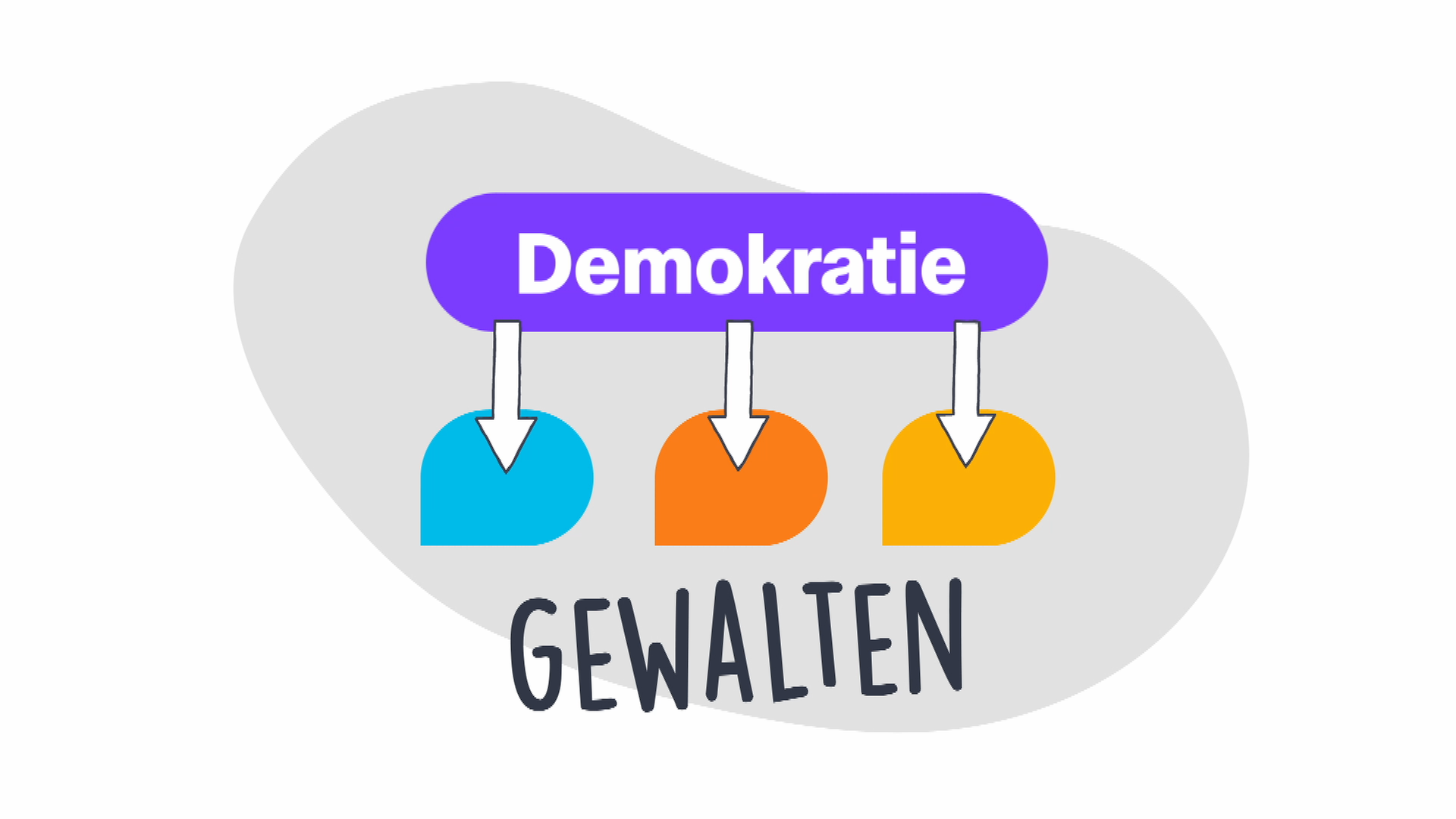 In einer Grafik sieht man die Wörter "Demokratie" und "Gewalten"