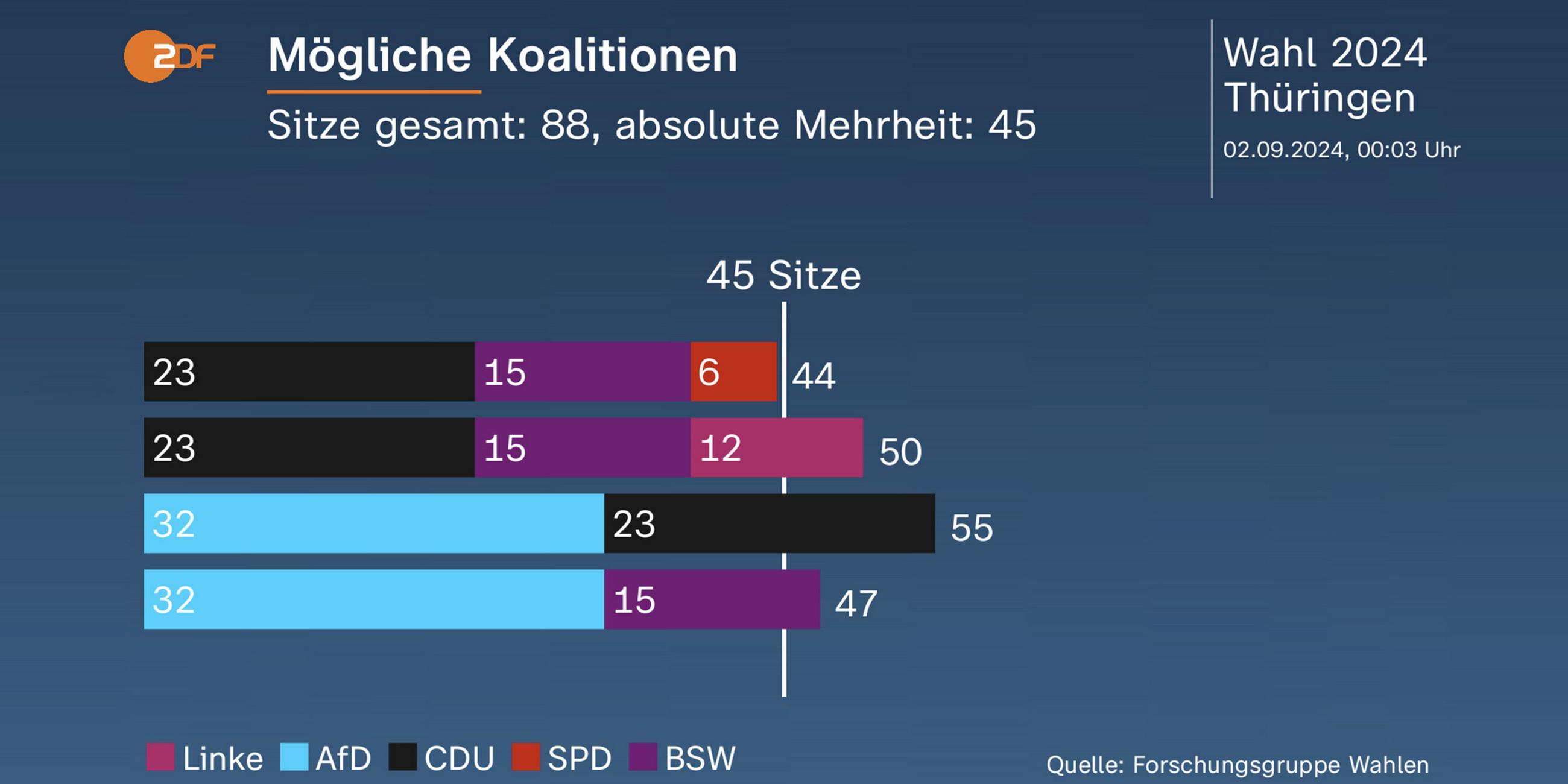 Mögliche Koalitionen in Thüringen