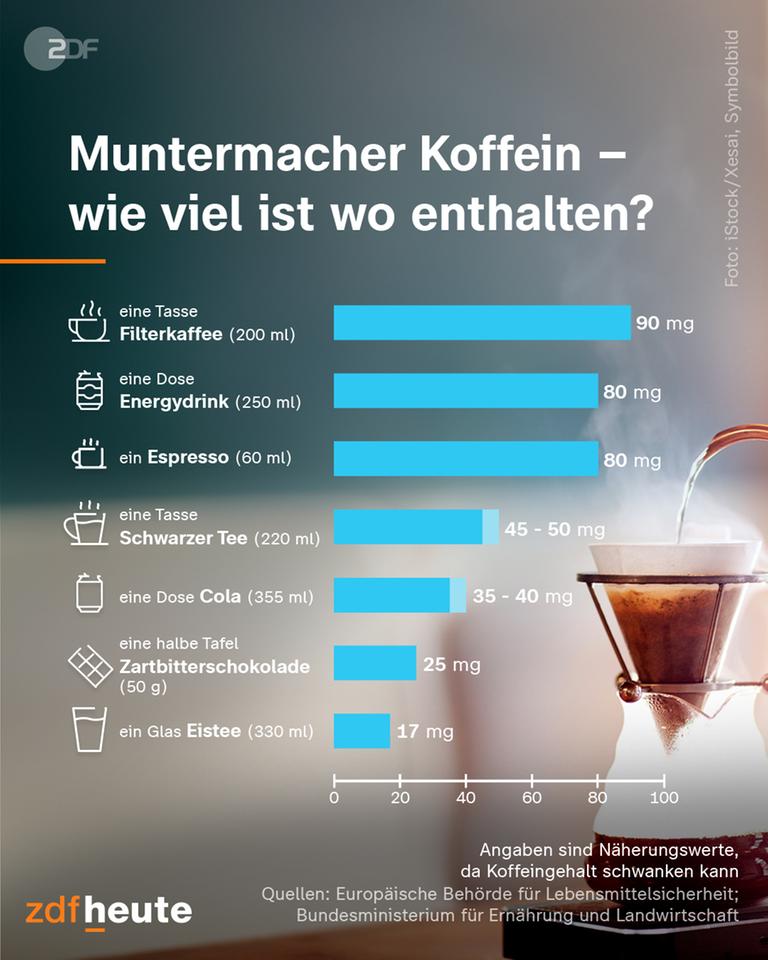 Wie viel Koffein worin enthalten ist